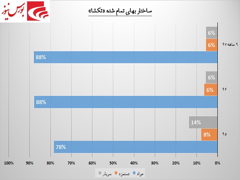 نگاه واقع‎بینانه «تکشا» به صورت مالی / جهشی از جنس مثبت در انتظار این شرکت