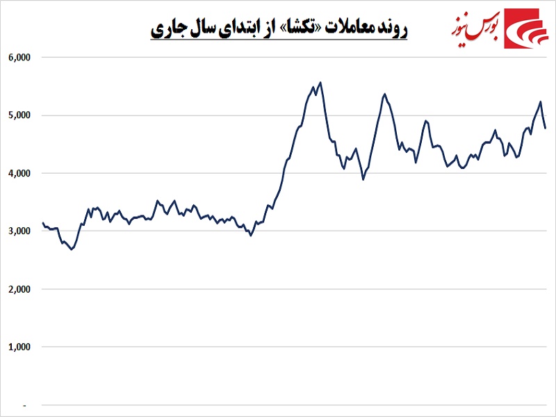 نگاه واقع‎بینانه «تکشا» به صورت مالی / جهشی از جنس مثبت در انتظار این شرکت