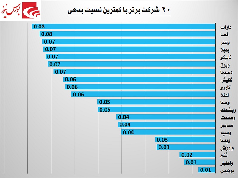 تراز بدهی کدام شرکتها سنگینی میکند؟! / هر چه منفیتر، پربازدهتر!!! تراز بدهی کدام شرکتها سنگینی میکند؟! / هر چه منفیتر، پربازدهتر!!!