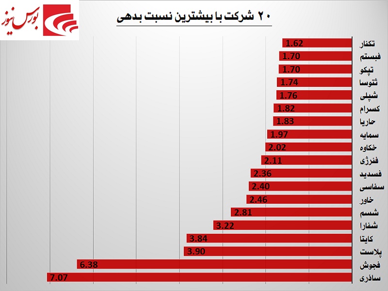 تراز بدهی کدام شرکتها سنگینی میکند؟! / هر چه منفیتر، پربازدهتر!!! تراز بدهی کدام شرکتها سنگینی میکند؟! / هر چه منفیتر، پربازدهتر!!!