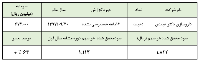 دست پر «دعبید» برای سهامداران :