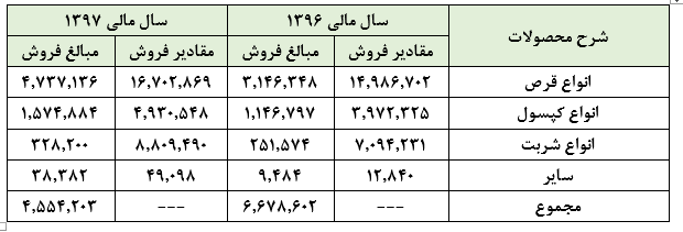 دست پر «دعبید» برای سهامداران :