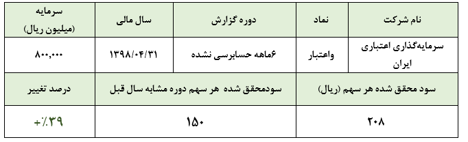 رشد سودآوری «واعتبار» در 6 ماهه نخست سال مالی