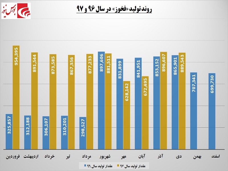 گرمی فروش فولادساز جنوبی در سرمای تحریم‎ها / سهامداران «فخوز» خاطرجمع باشند