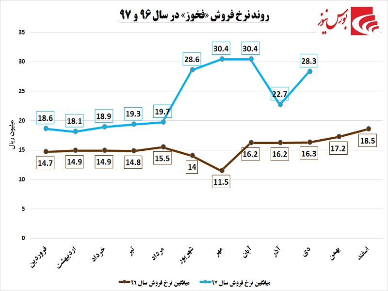 گرمی فروش فولادساز جنوبی در سرمای تحریم‎ها / سهامداران «فخوز» خاطرجمع باشند