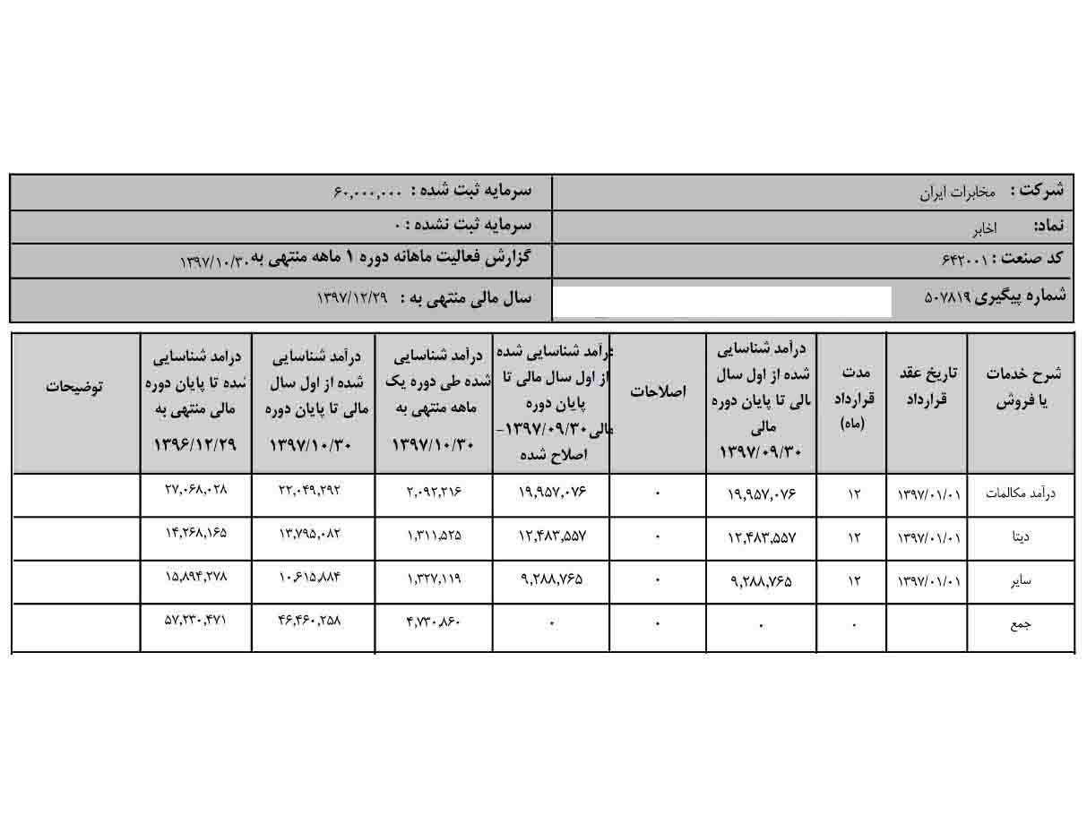 رشد 32 درصدی درآمد «اخابر»