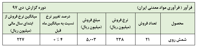 سهامداران این شرکت بخوانند: افت شدید فروش فرآور در دی ماه