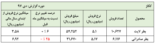 افزایش فروش داخلی و کاهش فروش صادراتی  «کگاز »در دی ماه 1397 :