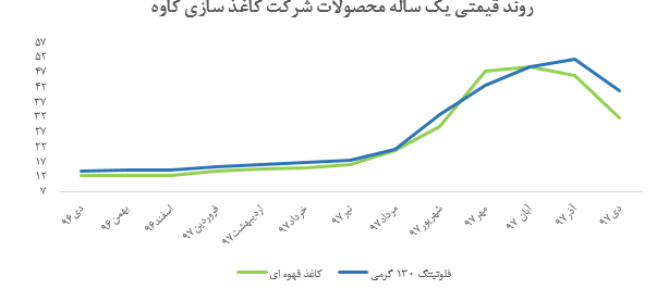 افت محسوس نرخ های فروش «چکاوه» در دی ماه