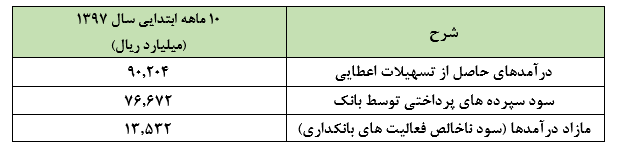 افزایش درآمدهای عملیات بانکداری «وپاسار» در دی ماه