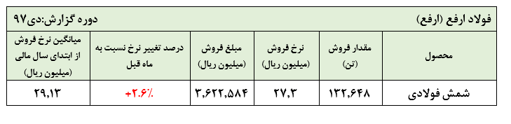 رشد محسوس مقادیر فروش در گزارش دی ماه «ارفع»