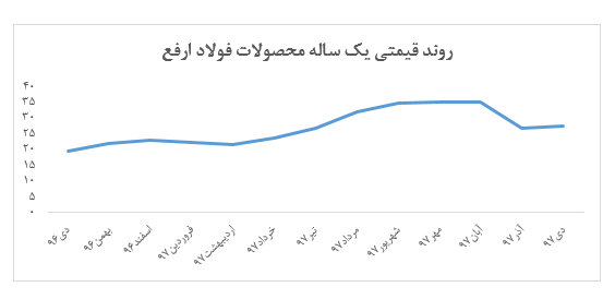 رشد محسوس مقادیر فروش در گزارش دی ماه «ارفع»