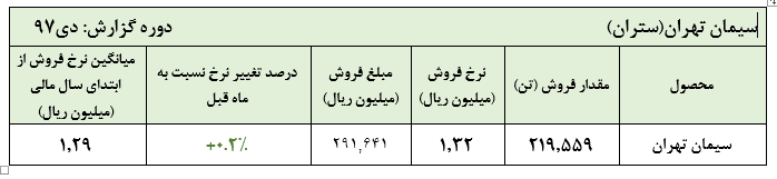 ثبات نرخ سیمان تهران در دی ماه