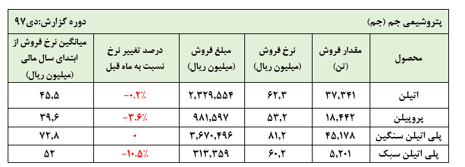 گزارش متعادل «جم» در عملکرد دی ماه شرکت