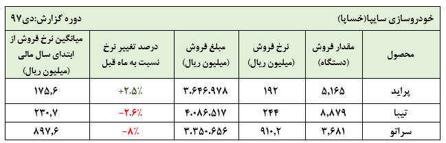 سایپا و ادامه روند ضعیف فروش در دی ماه