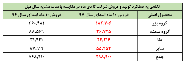 در انتظار زیانی چند ده هزار میلیارد تومانی از ایران خودرو باشید: «ادامه عملکرد ضعیف ایران خودرو در دی ماه»