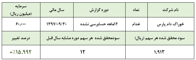 رشد سودآوری غدام به لطف درآمدهای غیرعملیاتیوضعیت نامطلوب فروش شرکت در سال 1397