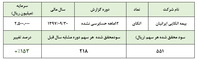 سیمان کرمان در سال 97، سود هر سهم خود را به 451 ریال افزایش داد