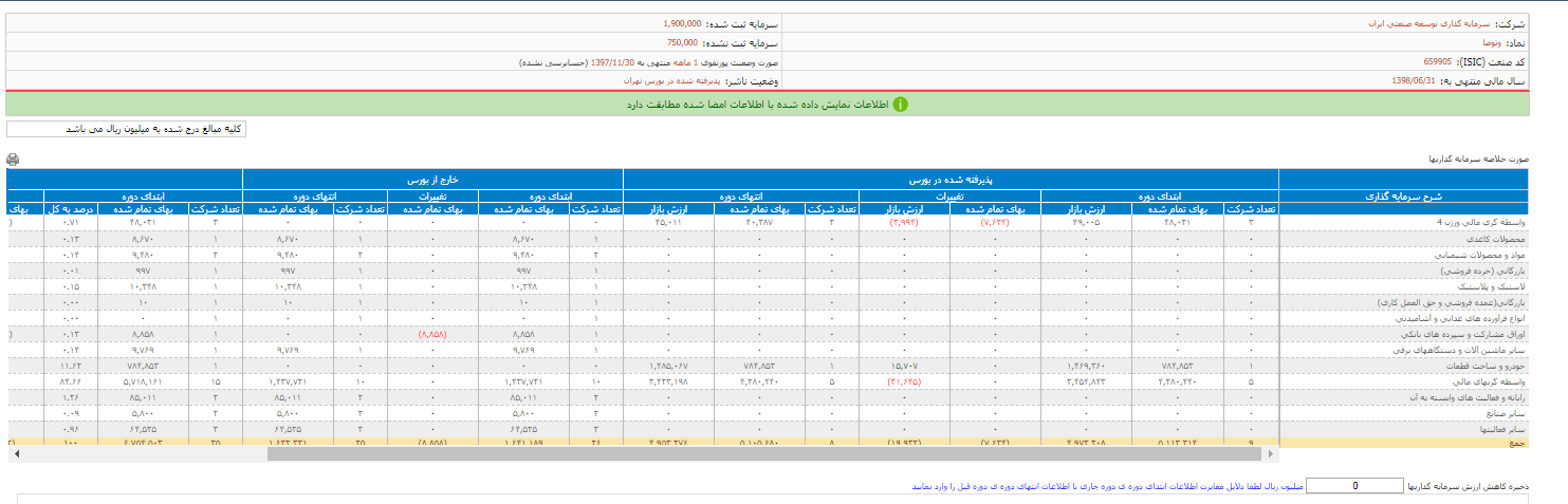 صورت وضعیت سهام «وتوصا»