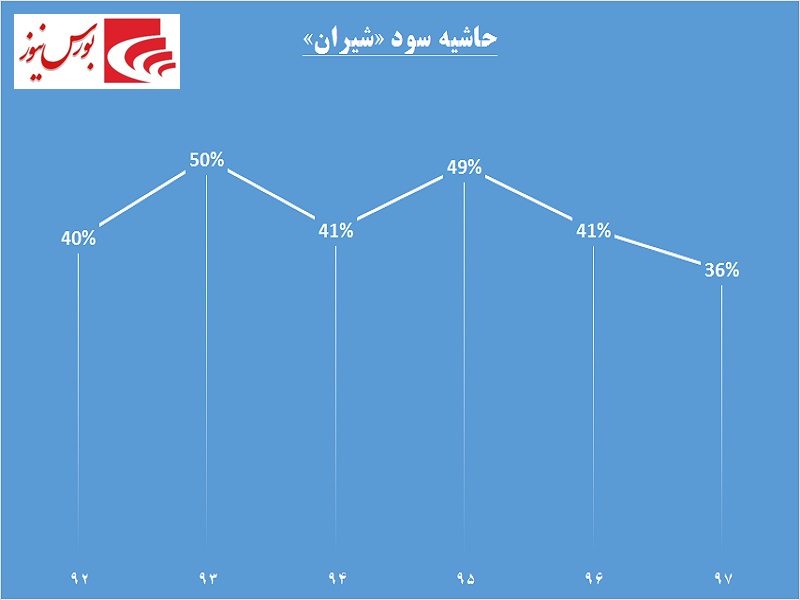 «شیران» اسیر تحریم‎ها / سهامداران این شرکت در جریان باشند