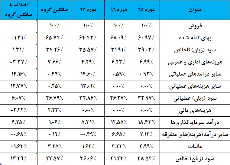 «شیران» اسیر تحریم‎ها / سهامداران این شرکت در جریان باشند