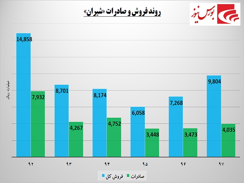 «شیران» اسیر تحریم‎ها / سهامداران این شرکت در جریان باشند