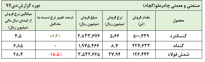 ثبات در نرخ‌های کنسانتره و گندله در چادرملو