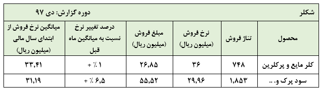 کاهش فروش سود پرک در عملکرد دی ماه «شکلر»