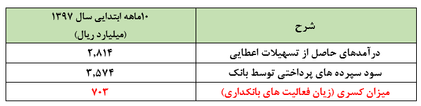 گزارش ضعیف بانک حکمت در دی ماه