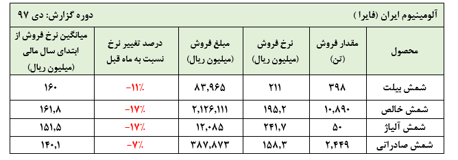 افت نرخ ها در کنار رشد مقادیر فروش «فایرا» در گزارش عملکرد دی ماه