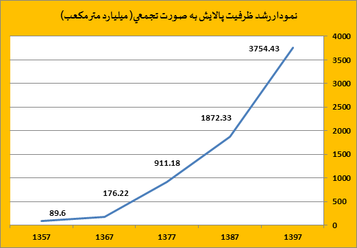 ایران سومین تولیدکننده بزرگ گاز طبیعی در دنیا