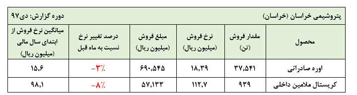 ادامه کاهش نرخ محصولات پتروشیمی خراسان در دی ماه