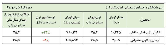 رشد قیمت الکیل بنزن خطی «شیران» در دی ماهافزایش نرخ تسعیر به 85 هزار ریال