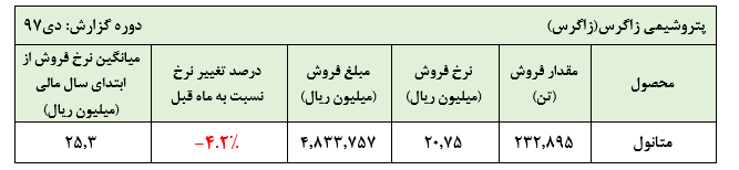 ادامه کاهش نرخ فروش متانول «زاگرس» در دی ماه