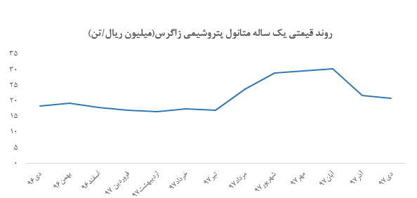 ادامه کاهش نرخ فروش متانول «زاگرس» در دی ماه