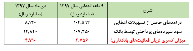 رشد 71 درصدی کسری فعالیت های بانکداری «تجارت» در عملکرد دی ماه