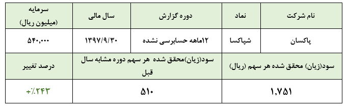 «شپاکسا» و کسب سود هر سهم 1.751 ریالی در سال 1397