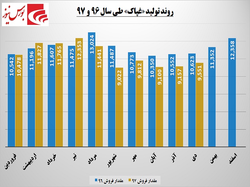 نرخ‎ها به کمک «غپاک» آمدند / رشد سود در گرو کنترل هزینه‎ها