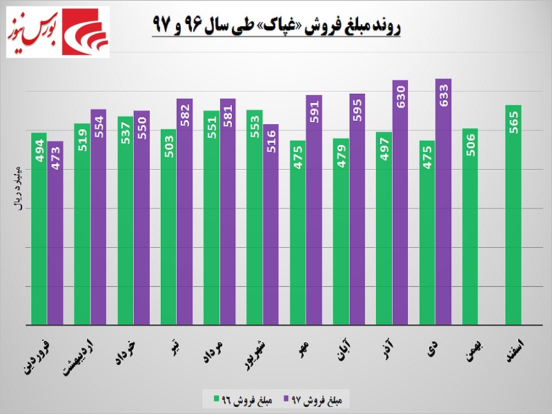 نرخ‎ها به کمک «غپاک» آمدند / رشد سود در گرو کنترل هزینه‎ها