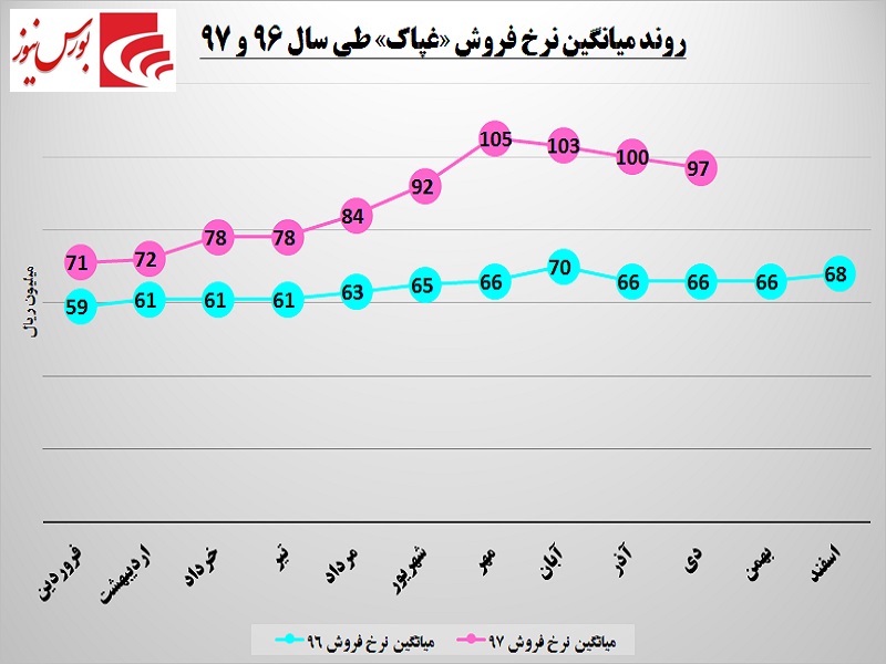 نرخ‎ها به کمک «غپاک» آمدند / رشد سود در گرو کنترل هزینه‎ها