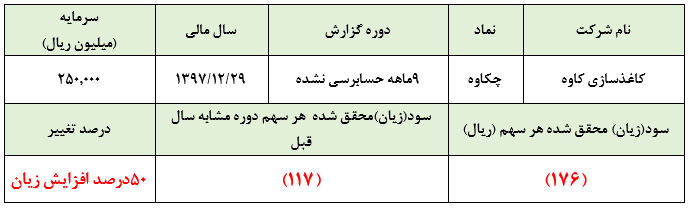 رشد 50 درصدی زیان «چکاوه»