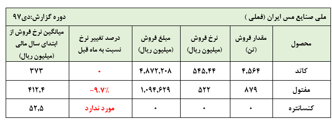 ادامه روند ضعیف فروش «فملی» در دی ماه