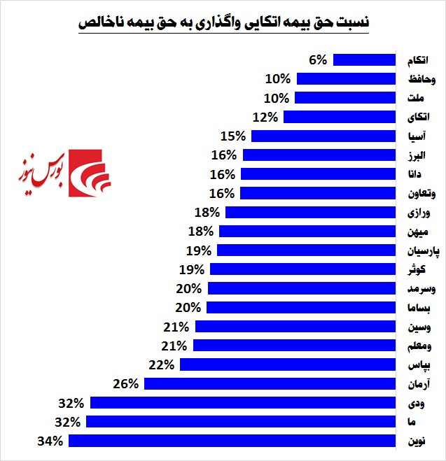 از «ما» تا «آسیا» / کدام یک از شرکت‎های بیمه روی پای خود ایستاده‎اند