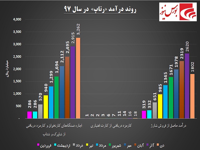 گردش «رتاپ» بر مدار صعود / سود این شرکت شارژ می‎شود