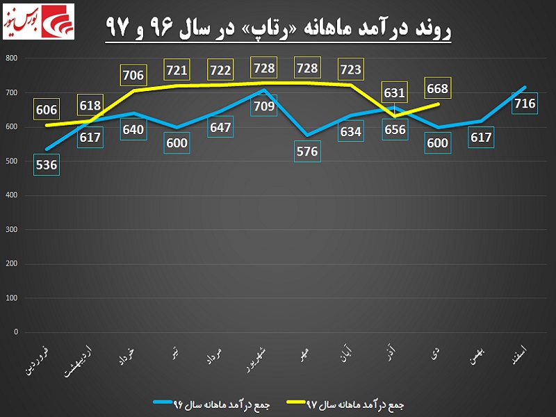 گردش «رتاپ» بر مدار صعود / سود این شرکت شارژ می‎شود