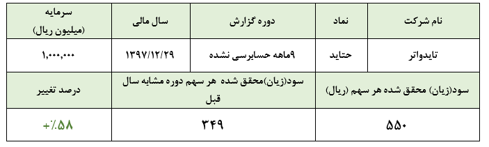 رشد 58 درصدی سود خالص «حتاید» در عملکرد 9 ماههسود تسعیر، شرکت را از زیان خارج کرد