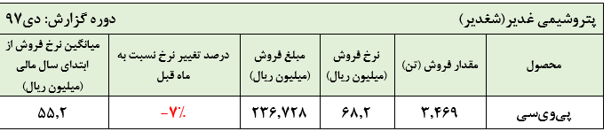 افت مقادیر و نرخ های فروش در گزارش دی ماه «شغدیر»