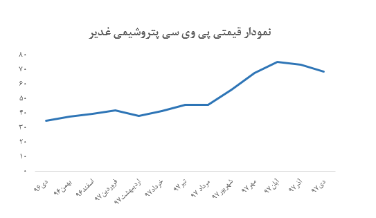 افت مقادیر و نرخ های فروش در گزارش دی ماه «شغدیر» افت مقادیر و نرخ های فروش در گزارش دی ماه «شغدیر»