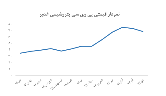 افت مقادیر و نرخ های فروش در گزارش دی ماه «شغدیر»