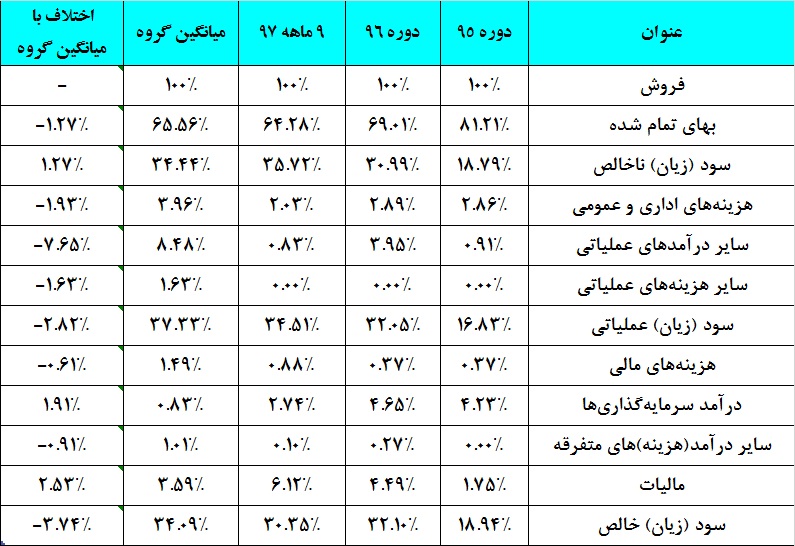 نگاه محافظه‎کارانه این شرکت به بودجه / «فزرین» جان می‎گیرد